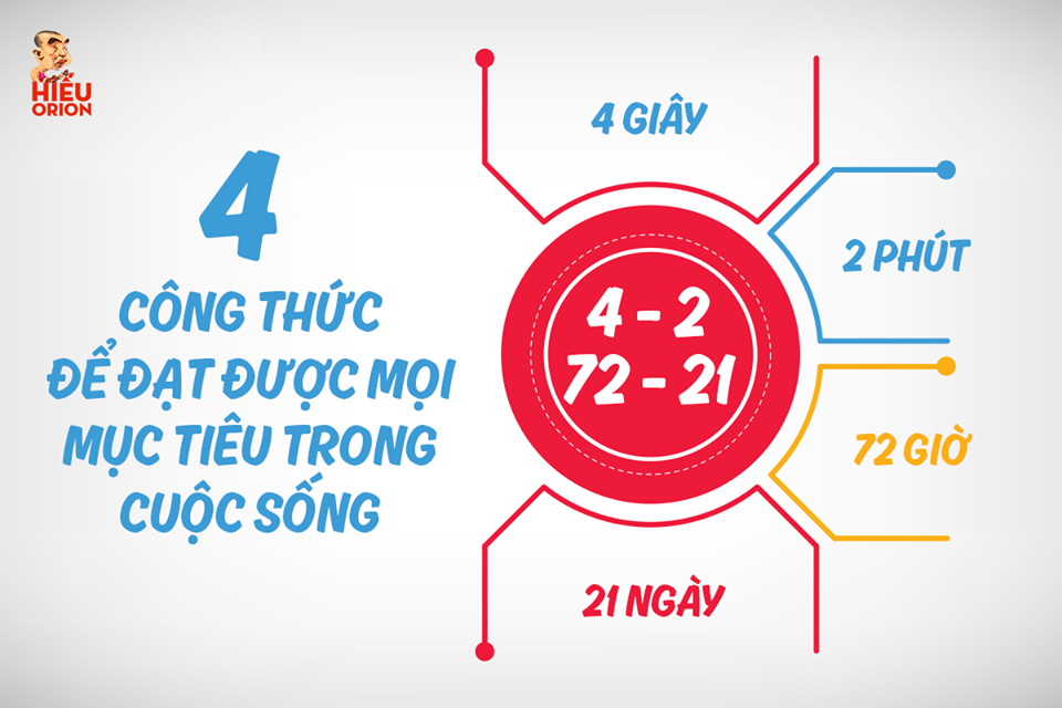 Công thức kì diệu giúp bạn đạt mục tiêu và không bao giờ trì hoãn