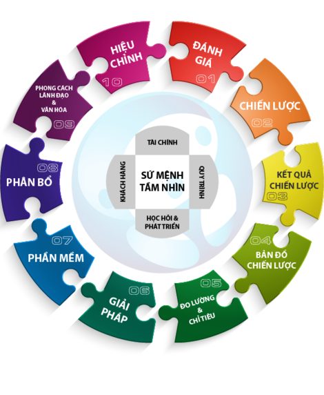 Quy trình ứng dụng xây dựng Thẻ điểm Cân bằng BSC